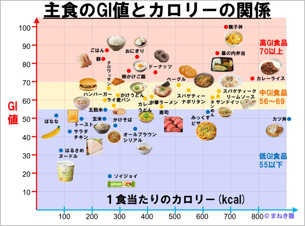 低GIダイエットのデメリット